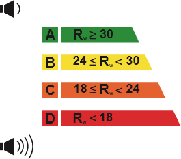 Índice de Redução Sonora Ponderado - R. (dB)